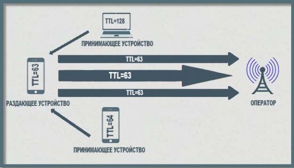 Что такое TTL и как с его помощью обмануть оператора Что такое TTL и как с его помощью обмануть оператора