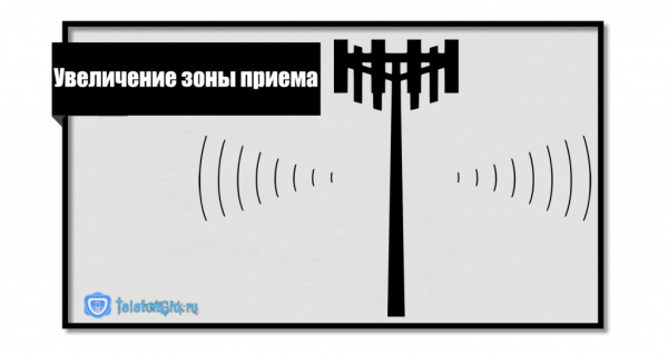 Зона покрытия Теле2: подробная карта Зона покрытия Теле2: подробная карта