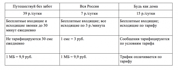 &laquo;Путешествуй без забот&raquo; от Мегафона: недорогая связь в поездках по стране