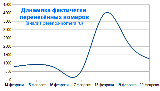 Статистика за неделю: 2,5 тысяч заявок на перенос в день