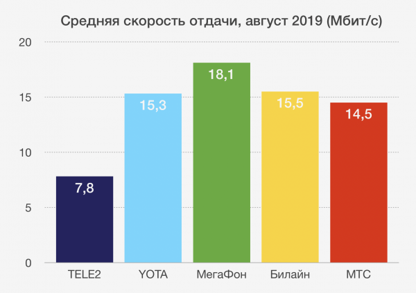 Йота или МегаФон что лучше: Интернет, какая связь