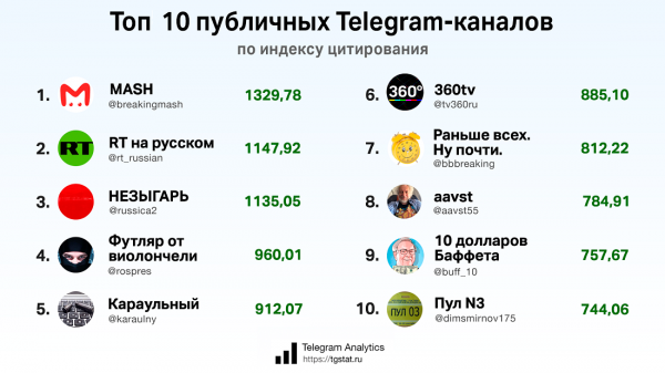 Популярные каналы в Telegram