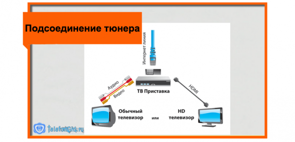 Подключаем Ростелеком на два телевизора Подключаем Ростелеком на два телевизора